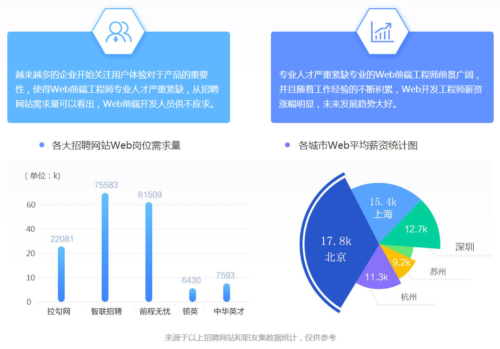Web开发工程师薪资涨幅明显，未来发展趋势大好
