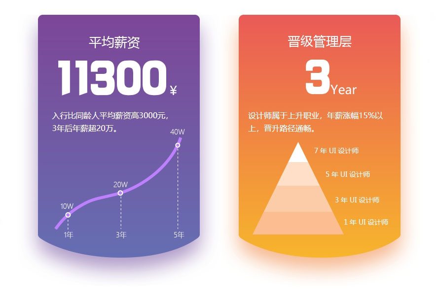 入行UI设计 有房有车未来可期