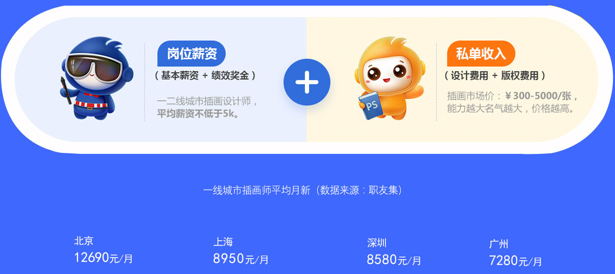 一线城市平均月薪9375元，收入多元化