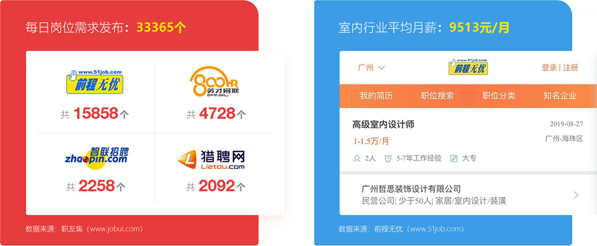 人才缺口40万，企业招聘更看重设计能力